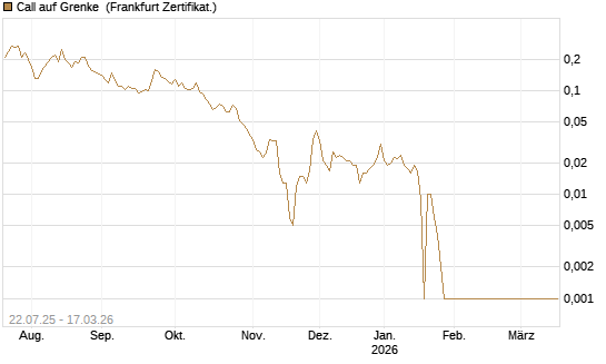 Call auf Grenke [HSBC Trinkaus & Burkhardt GmbH] Chart