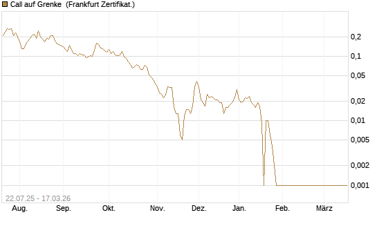 Call auf Grenke [HSBC Trinkaus & Burkhardt GmbH] Chart