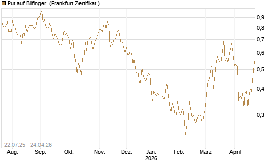 Put auf Bilfinger [HSBC Trinkaus & Burkhardt GmbH] Chart