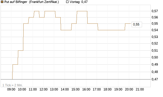 Put auf Bilfinger [HSBC Trinkaus & Burkhardt GmbH] Chart