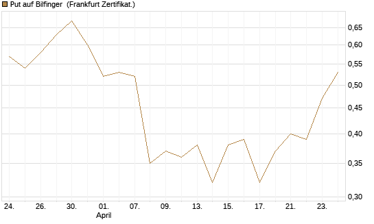 Put auf Bilfinger [HSBC Trinkaus & Burkhardt GmbH] Chart