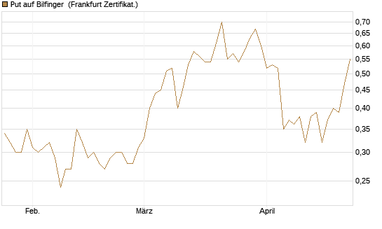 Put auf Bilfinger [HSBC Trinkaus & Burkhardt GmbH] Chart