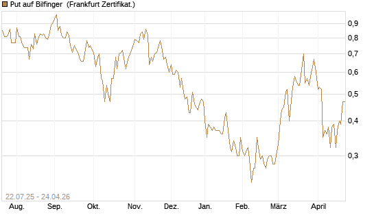 Put auf Bilfinger [HSBC Trinkaus & Burkhardt GmbH] Chart