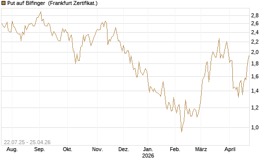 Put auf Bilfinger [HSBC Trinkaus & Burkhardt GmbH] Chart