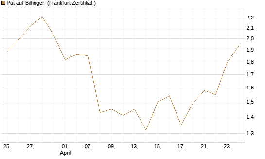 Put auf Bilfinger [HSBC Trinkaus & Burkhardt GmbH] Chart