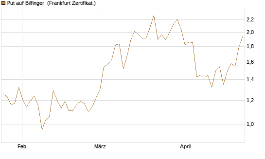 Put auf Bilfinger [HSBC Trinkaus & Burkhardt GmbH] Chart