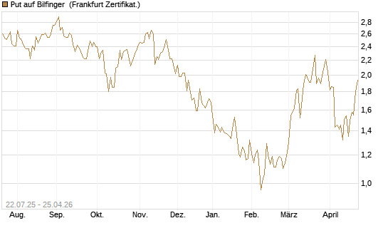 Put auf Bilfinger [HSBC Trinkaus & Burkhardt GmbH] Chart
