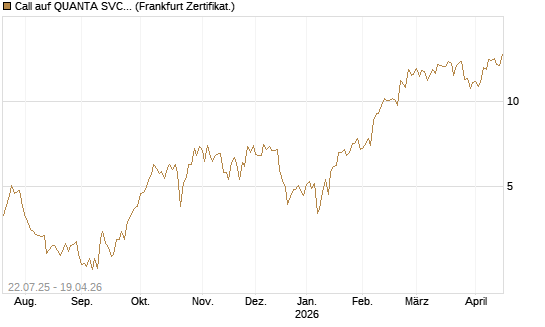 Call auf QUANTA SVCS      Chart
