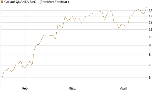 Call auf QUANTA SVCS      Chart