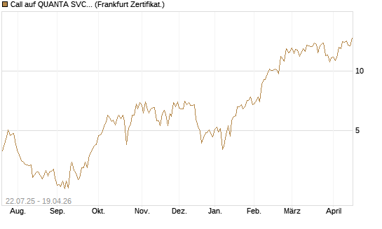 Call auf QUANTA SVCS      Chart