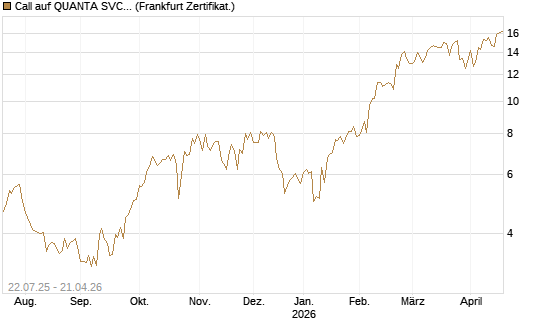 Call auf QUANTA SVCS      Chart