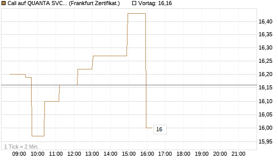Call auf QUANTA SVCS      Chart
