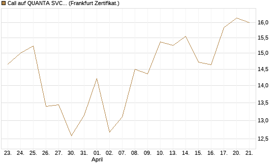 Call auf QUANTA SVCS      Chart