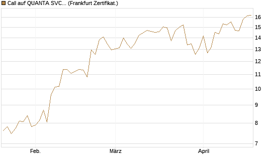 Call auf QUANTA SVCS      Chart