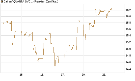Call auf QUANTA SVCS      Chart