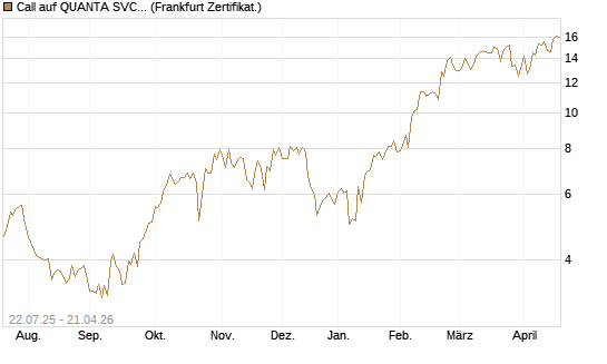 Call auf QUANTA SVCS      Chart
