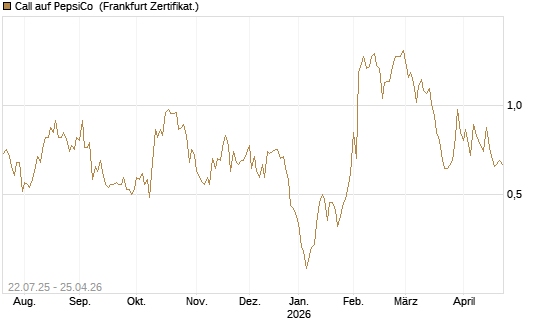 Call auf PepsiCo [UBS AG (London)] Chart