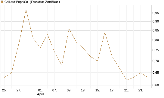 Call auf PepsiCo [UBS AG (London)] Chart