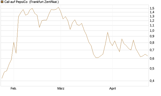 Call auf PepsiCo [UBS AG (London)] Chart
