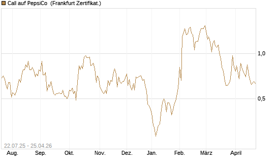 Call auf PepsiCo [UBS AG (London)] Chart