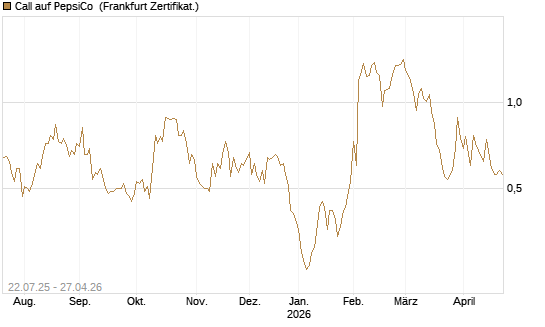 Call auf PepsiCo [UBS AG (London)] Chart