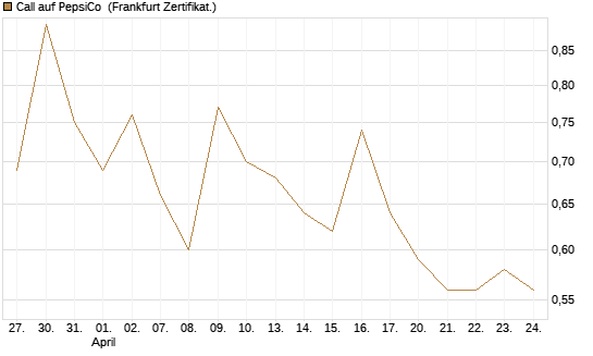 Call auf PepsiCo [UBS AG (London)] Chart