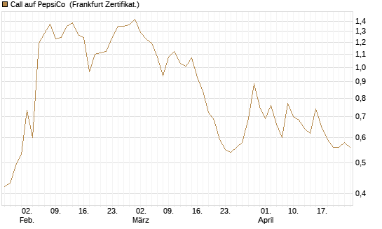 Call auf PepsiCo [UBS AG (London)] Chart