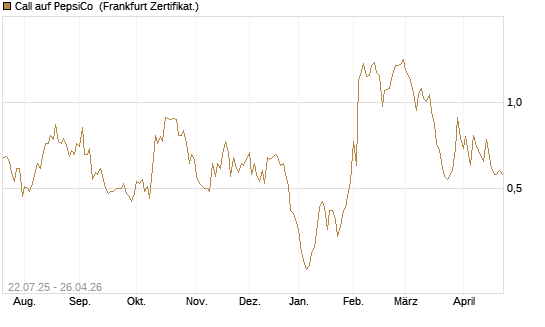 Call auf PepsiCo [UBS AG (London)] Chart