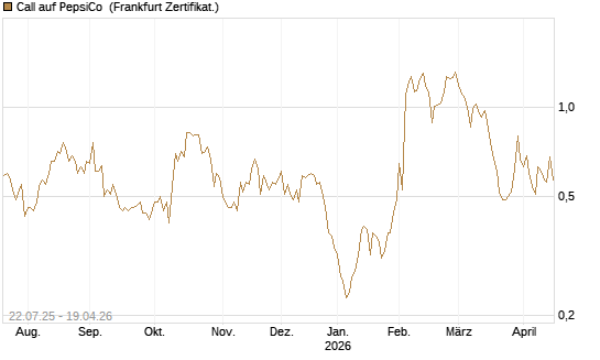 Call auf PepsiCo [UBS AG (London)] Chart