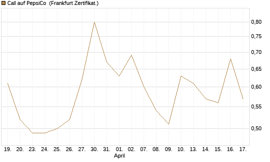 Call auf PepsiCo [UBS AG (London)] Chart