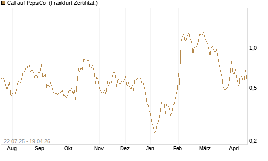 Call auf PepsiCo [UBS AG (London)] Chart