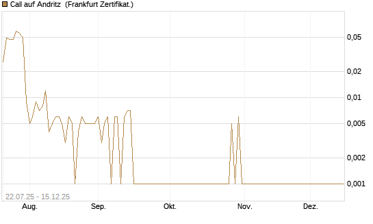 Call auf Andritz [Société Générale Effekten GmbH] Chart