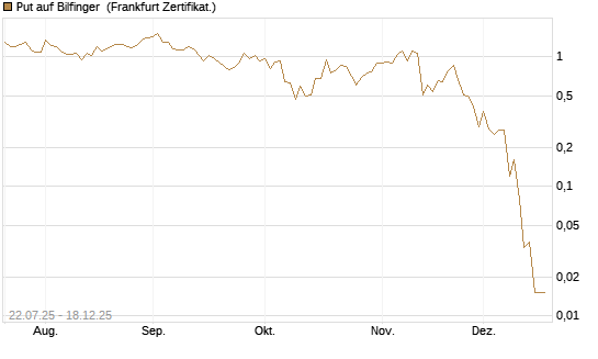 Put auf Bilfinger [Société Générale Effekten GmbH] Chart
