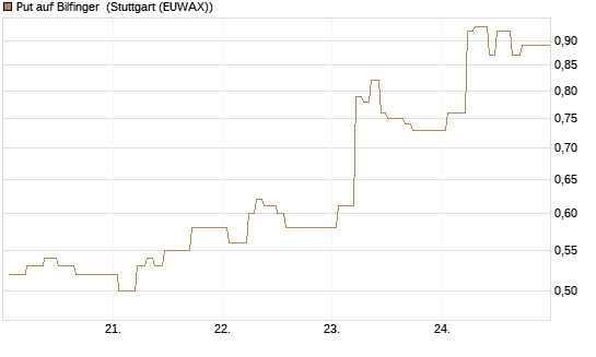 Put auf Bilfinger [Société Générale Effekten GmbH] Chart