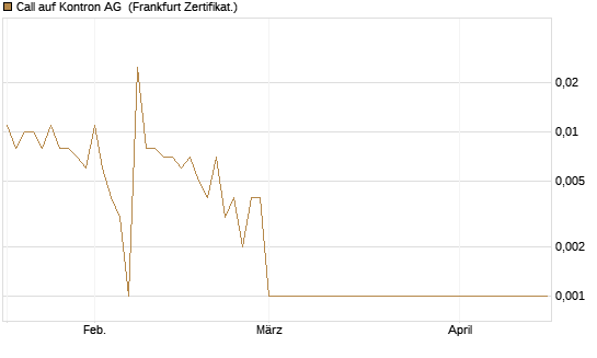 Call auf Kontron AG [Société Générale Effekten GmbH] Chart