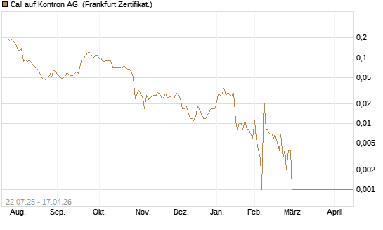 Call auf Kontron AG [Société Générale Effekten GmbH] Chart