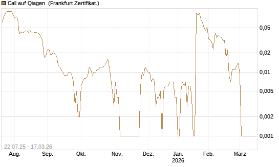 Call auf Qiagen [Société Générale Effekten GmbH] Chart