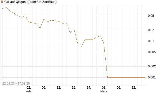 Call auf Qiagen [Société Générale Effekten GmbH] Chart