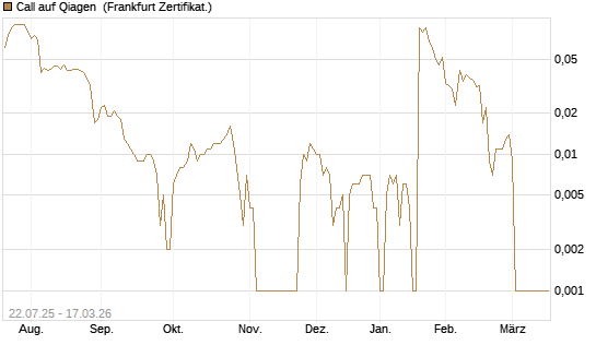 Call auf Qiagen [Société Générale Effekten GmbH] Chart