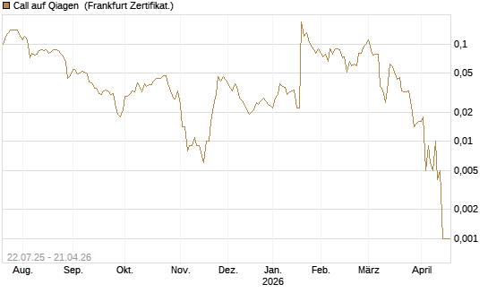 Call auf Qiagen [Société Générale Effekten GmbH] Chart