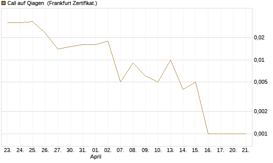 Call auf Qiagen [Société Générale Effekten GmbH] Chart