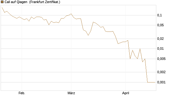 Call auf Qiagen [Société Générale Effekten GmbH] Chart