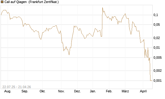 Call auf Qiagen [Société Générale Effekten GmbH] Chart