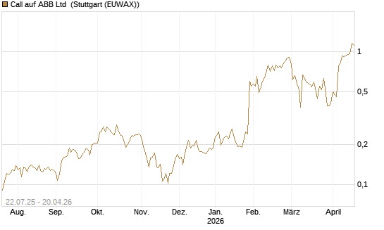 Call auf ABB Ltd [Morgan Stanley & Co. Int. plc] Chart
