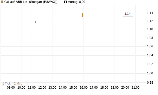 Call auf ABB Ltd [Morgan Stanley & Co. Int. plc] Chart