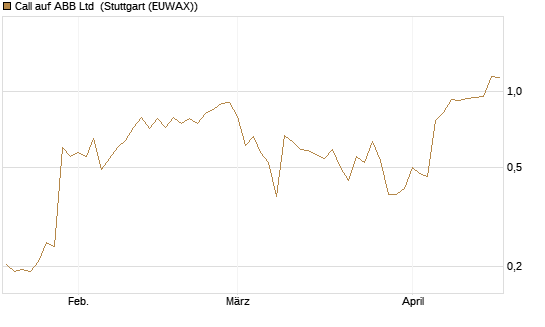 Call auf ABB Ltd [Morgan Stanley & Co. Int. plc] Chart