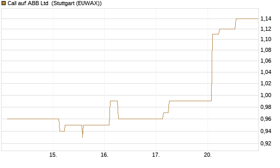 Call auf ABB Ltd [Morgan Stanley & Co. Int. plc] Chart