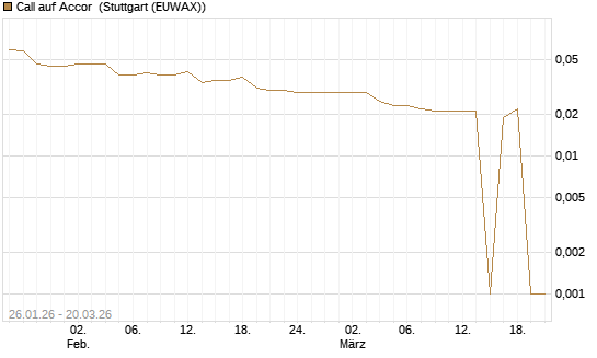 Call auf Accor [Morgan Stanley & Co. Int. plc] Chart