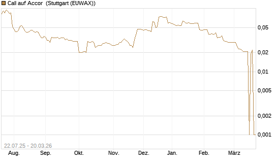 Call auf Accor [Morgan Stanley & Co. Int. plc] Chart