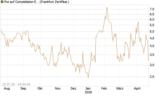 Put auf Constellation Energy [Vontobel] Chart